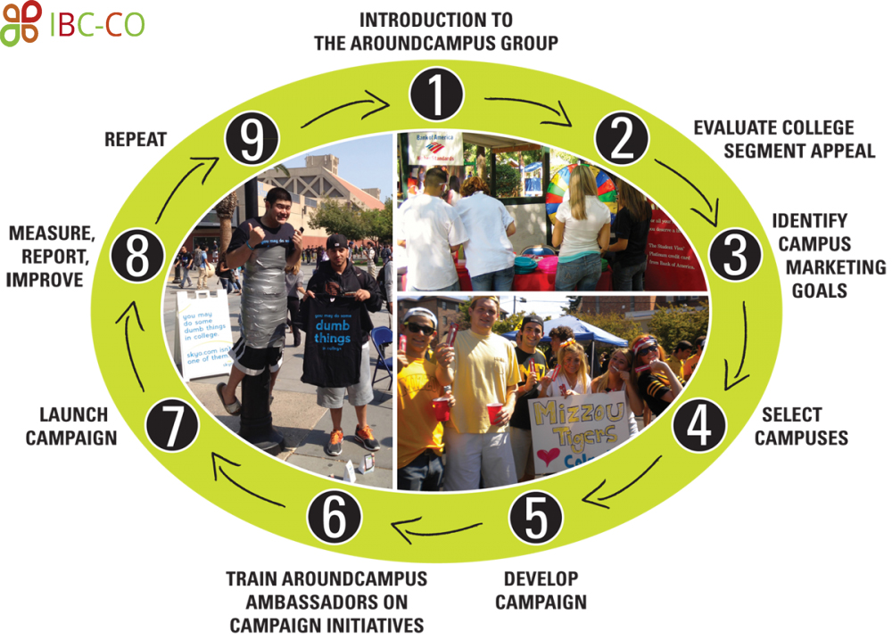 بازاریابی دانشگاهی چیست؟