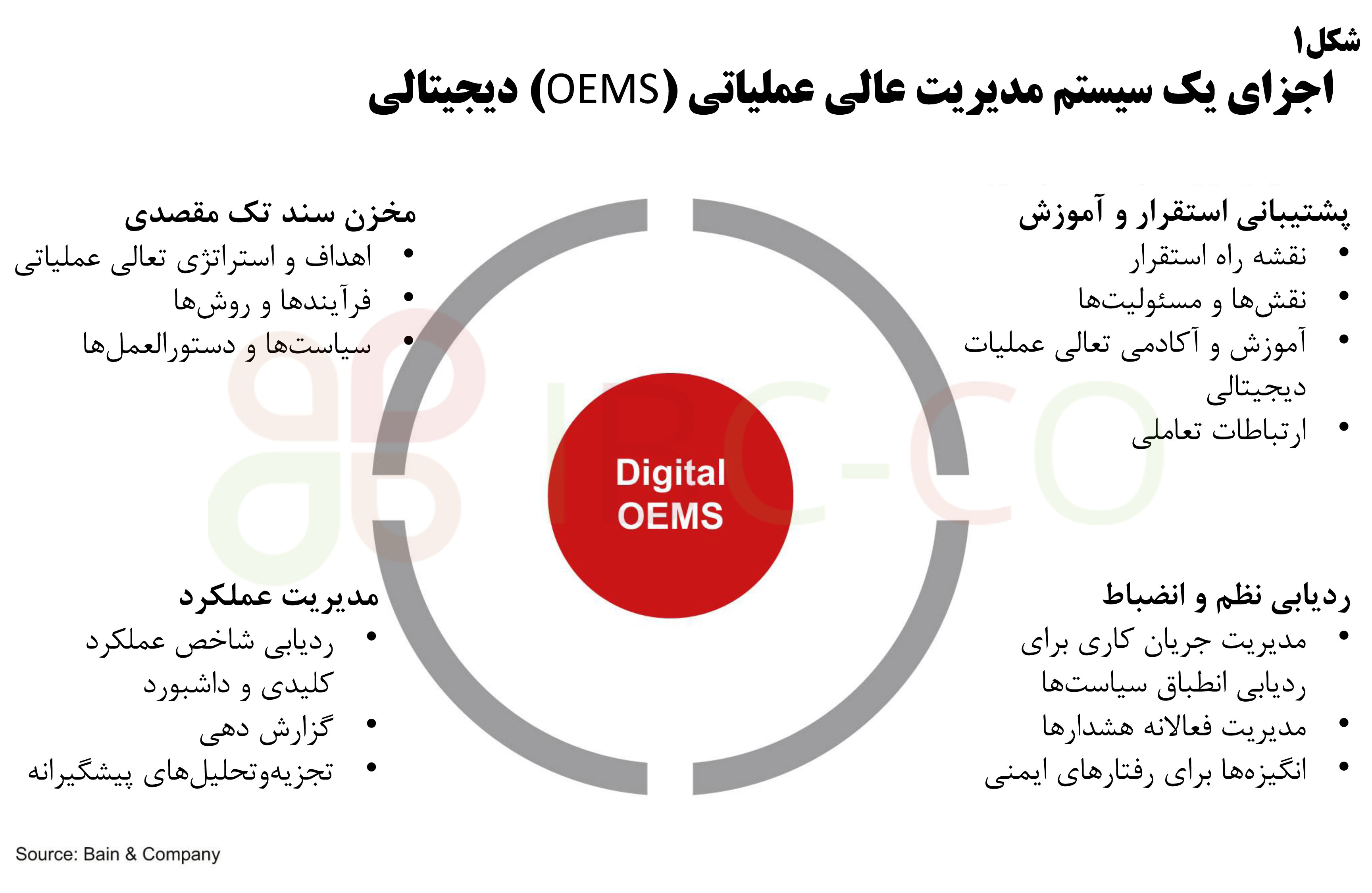 اجزای یک سیستم مدیریت عالی عملیاتی (OEMS) دیجیتالی