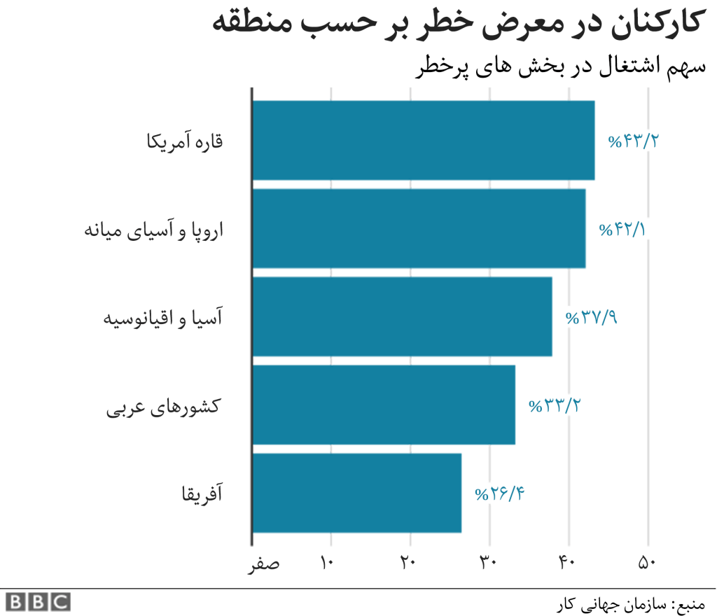 کارکنان در معرض خطر کرونا بر حسب منطقه