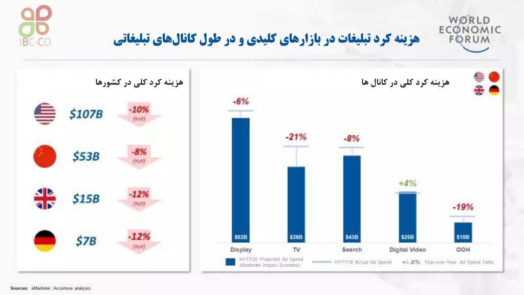 در بسیاری از کانال‌ها در بازارهای کلیدی افت هزینه کرد را مشاهده می‌کنیم