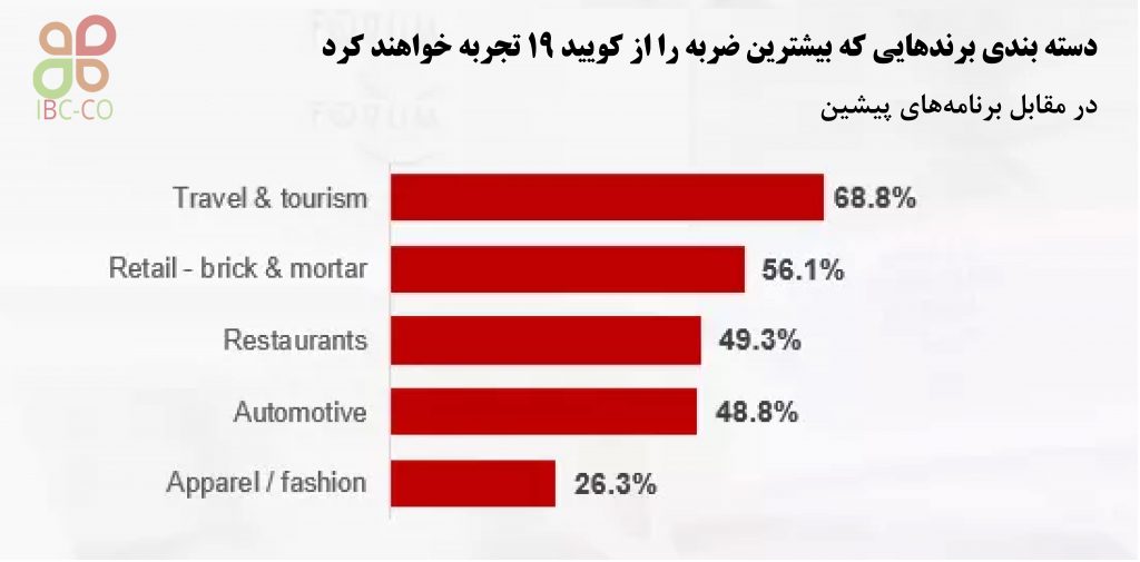 برندهایی که بیشترین تأثیر را از کرونا گرفتند