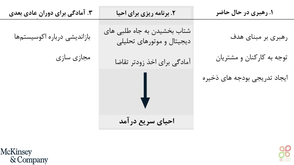 سه افق برای پاسخگویی اثربخش بازاریابی و فروش در دوره بحران کووید-19