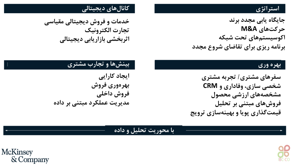احیای سریع درآمد بر اساس اخذ یک سری اقدامات تجاری هسته ای است