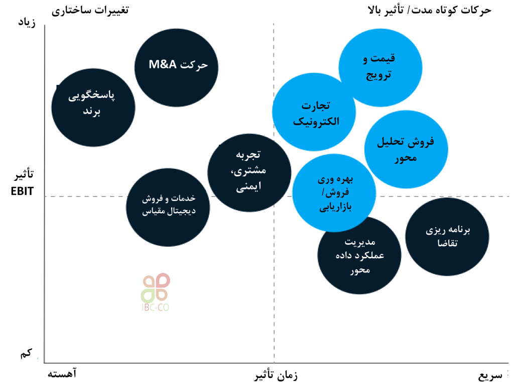 اقدامات اولویت بندی برای بازیابی سریع درآمد