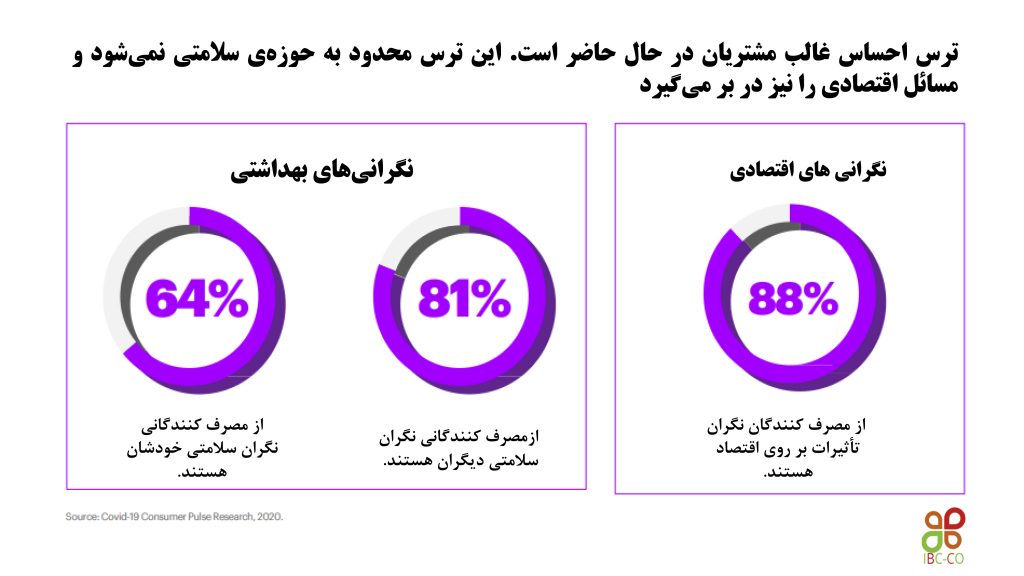 ترس های اقتصادی و سلامتی از کرونا