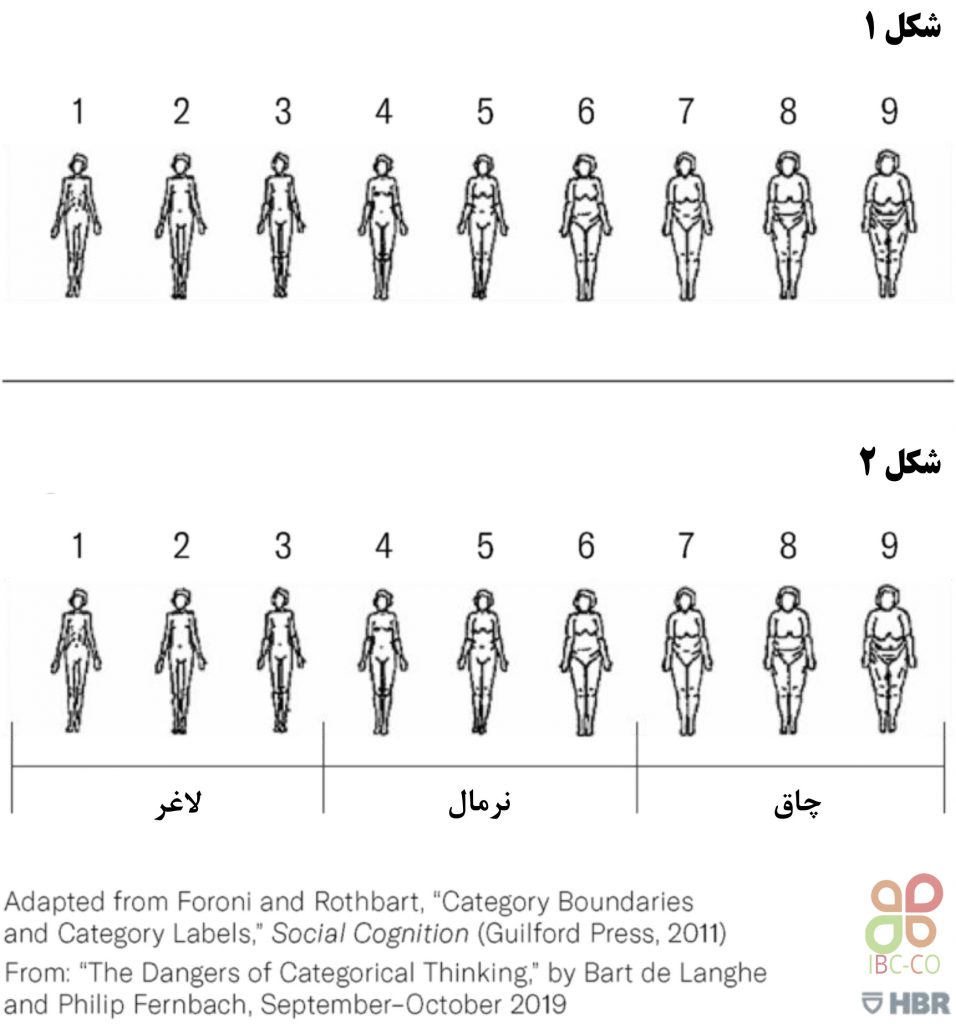 خطرات تفکر مقوله ای (Categorical Thinking)