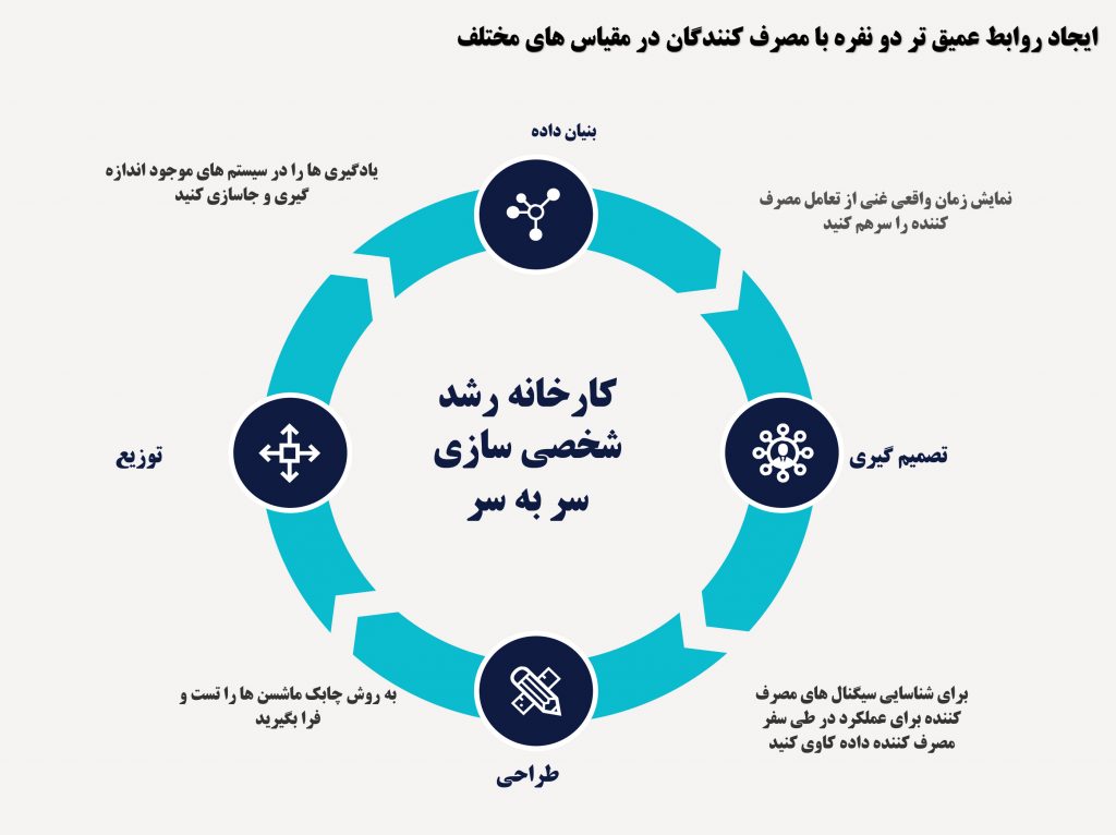 جنبش بازاریابی مدرن: فعال سازی داده ها و شخصی سازی اطلاعات