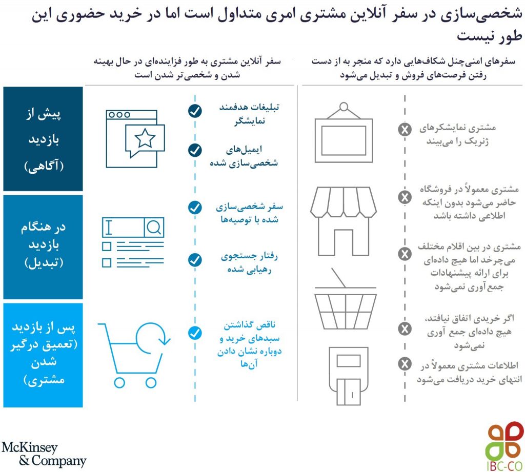 شخصی‌سازی در سفر آنلاین مشتری