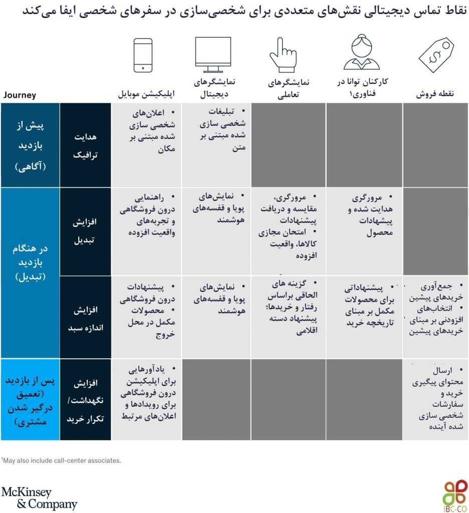نقاط تماس دیجیتالی