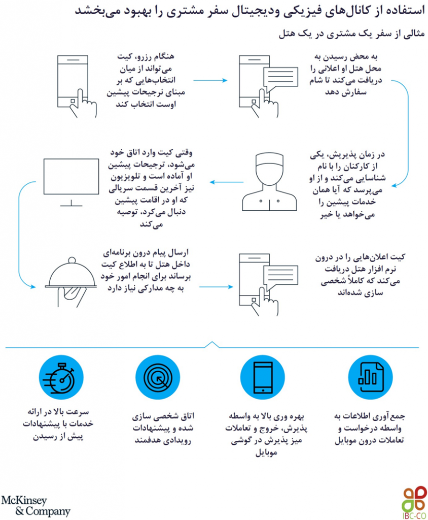کانال های فیزیکی و دیجیتال سفر مشتری