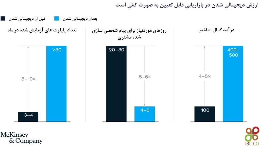 ارزش دیجیتالی شدن در بازاریابی