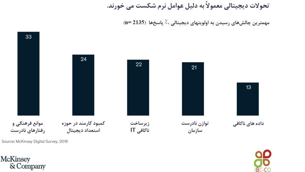 تحول دیجیتالی