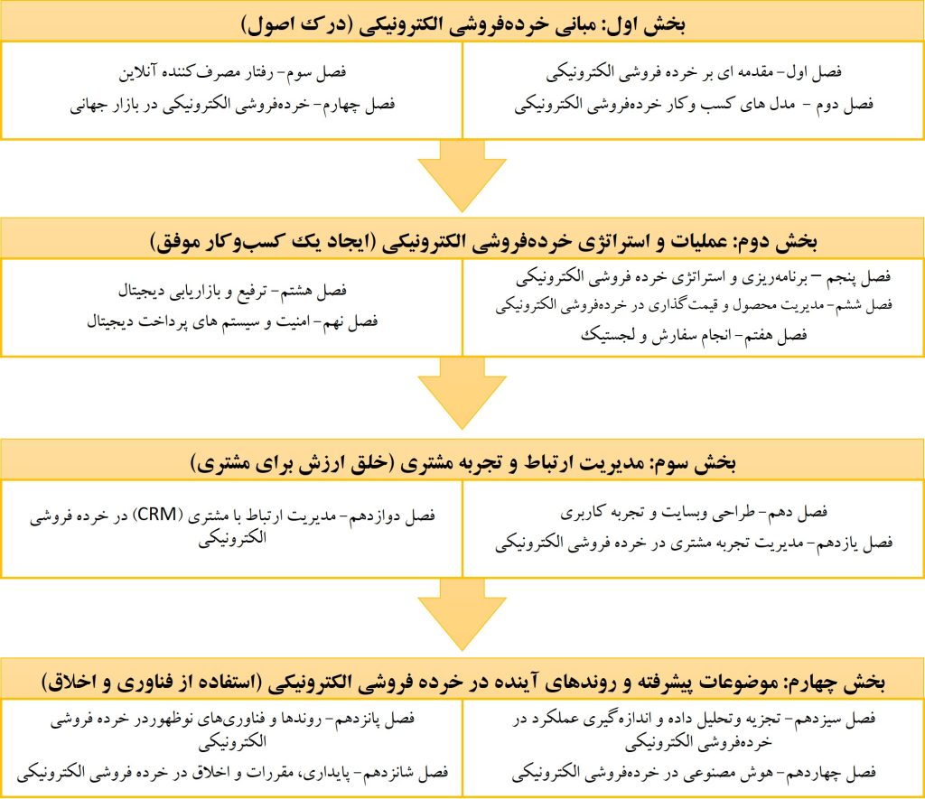 ساختار کتاب مدیریت خرده فروشی الکترونیکی